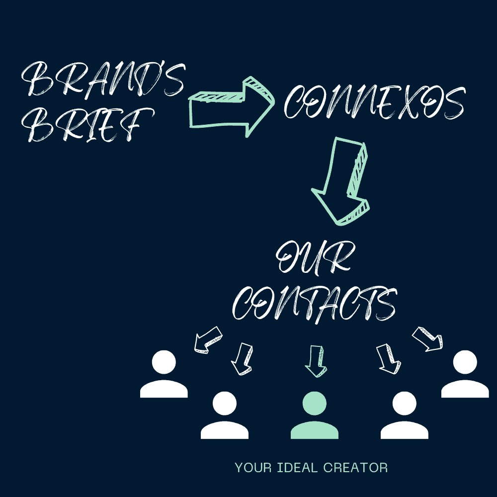 Brand Outreach Service
